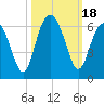 Edding Point tide chart for Wednesday, October 18, 2023