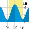 Edding Point tide chart for Thursday, October 19, 2023