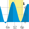 Edding Point tide chart for Sunday, October 1, 2023