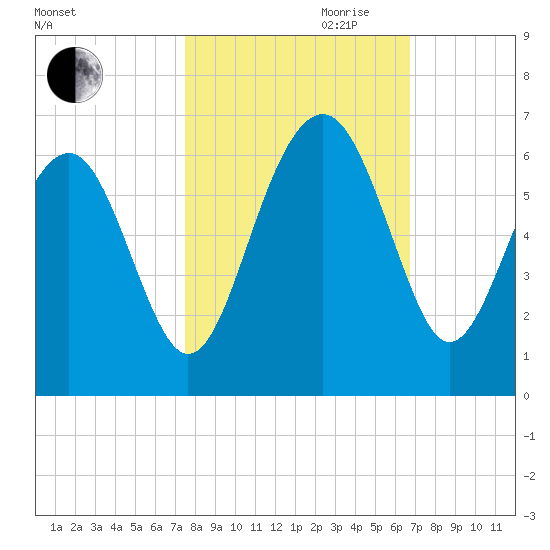 Edding Point tide chart for Saturday, October 21, 2023