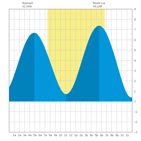 Edding Point tide chart for Tuesday, October 24, 2023
