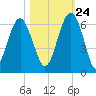 Edding Point tide chart for Tuesday, October 24, 2023