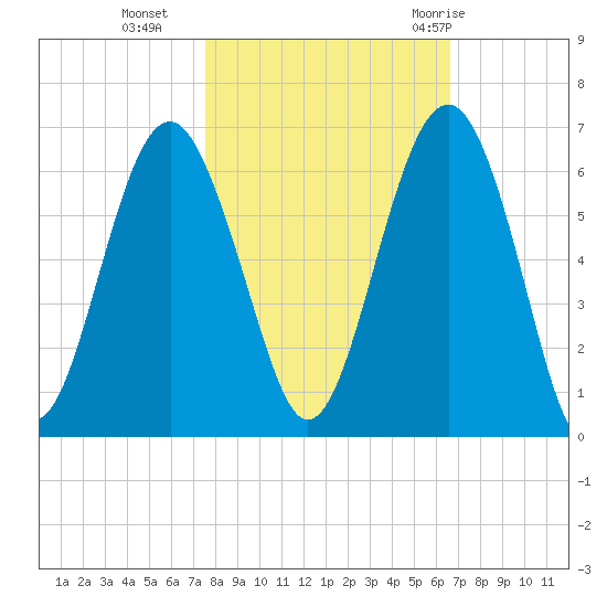 Edding Point tide chart for Wednesday, October 25, 2023