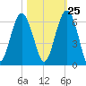 Edding Point tide chart for Wednesday, October 25, 2023