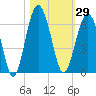 Edding Point tide chart for Sunday, October 29, 2023