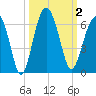 Edding Point tide chart for Monday, October 2, 2023