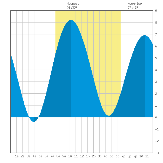 Edding Point tide chart for Monday, October 30, 2023