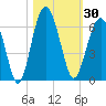 Edding Point tide chart for Monday, October 30, 2023