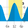 Edding Point tide chart for Tuesday, October 3, 2023