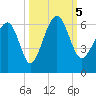 Edding Point tide chart for Thursday, October 5, 2023