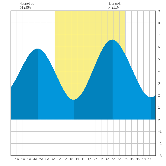 Edding Point tide chart for Sunday, October 8, 2023