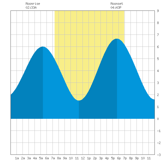 Edding Point tide chart for Monday, October 9, 2023