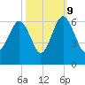 Edding Point tide chart for Monday, October 9, 2023