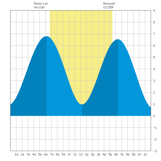 Edding Point tide chart for Friday, November 10, 2023