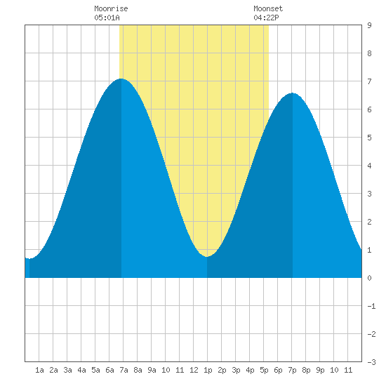 Edding Point tide chart for Saturday, November 11, 2023