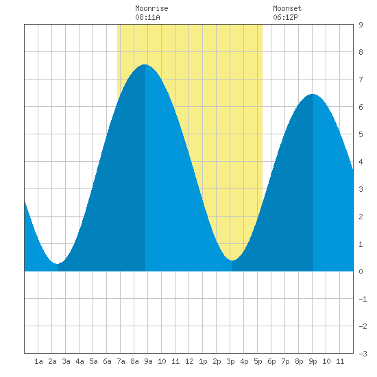 Edding Point tide chart for Tuesday, November 14, 2023
