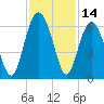 Edding Point tide chart for Tuesday, November 14, 2023
