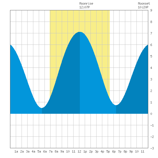 Edding Point tide chart for Saturday, November 18, 2023