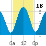 Edding Point tide chart for Saturday, November 18, 2023