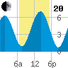 Edding Point tide chart for Monday, November 20, 2023