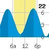 Edding Point tide chart for Wednesday, November 22, 2023