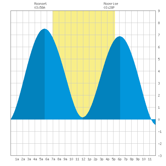 Edding Point tide chart for Friday, November 24, 2023