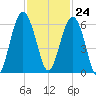 Edding Point tide chart for Friday, November 24, 2023