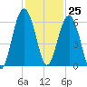 Edding Point tide chart for Saturday, November 25, 2023