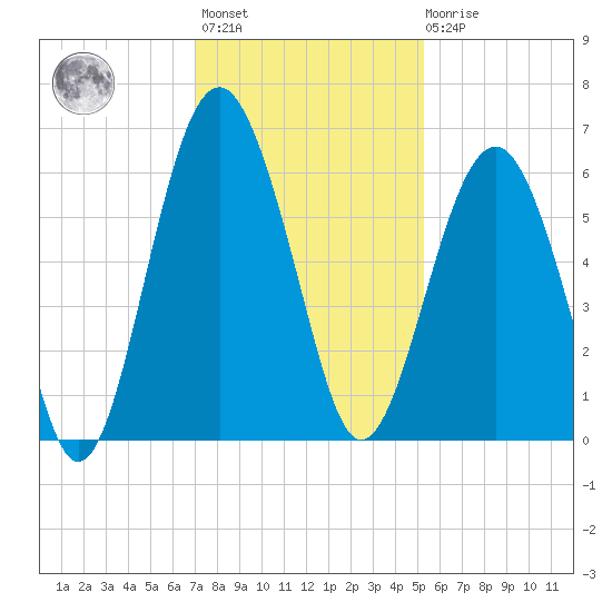 Edding Point tide chart for Monday, November 27, 2023
