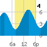 Edding Point tide chart for Saturday, November 4, 2023