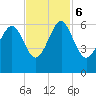 Edding Point tide chart for Monday, November 6, 2023