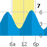 Edding Point tide chart for Tuesday, November 7, 2023