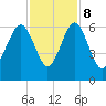 Edding Point tide chart for Wednesday, November 8, 2023