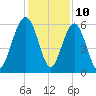 Edding Point tide chart for Sunday, December 10, 2023