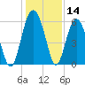 Edding Point tide chart for Thursday, December 14, 2023