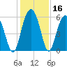 Edding Point tide chart for Saturday, December 16, 2023