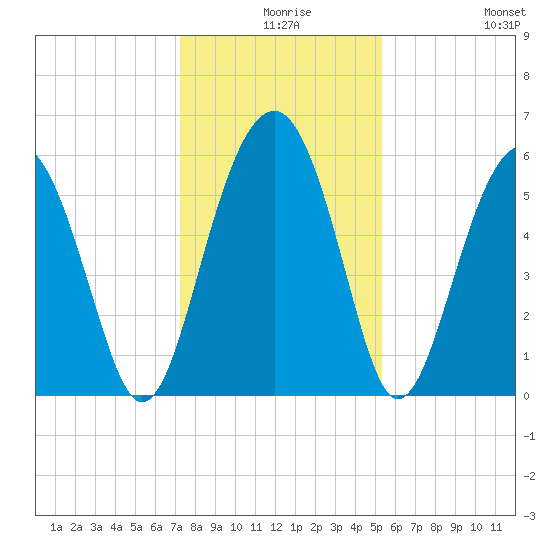 Edding Point tide chart for Sunday, December 17, 2023