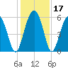 Edding Point tide chart for Sunday, December 17, 2023