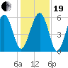 Edding Point tide chart for Tuesday, December 19, 2023