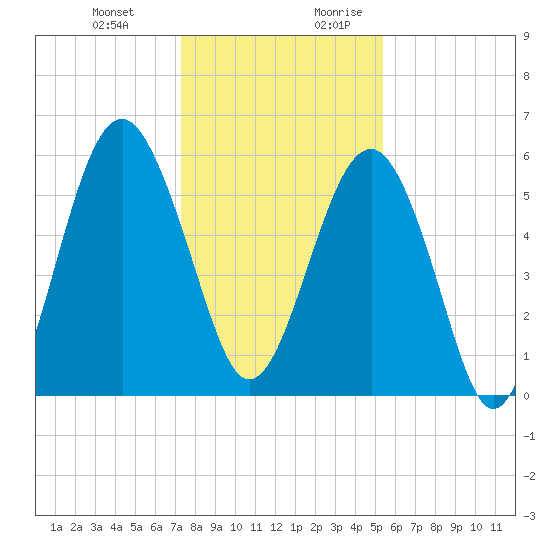 Edding Point tide chart for Friday, December 22, 2023