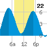 Edding Point tide chart for Friday, December 22, 2023