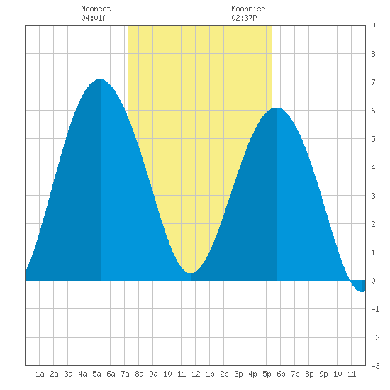 Edding Point tide chart for Saturday, December 23, 2023