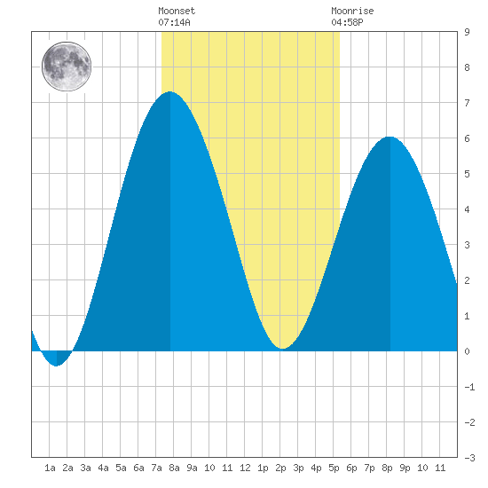 Edding Point tide chart for Tuesday, December 26, 2023