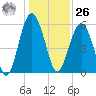 Edding Point tide chart for Tuesday, December 26, 2023