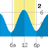 Edding Point tide chart for Saturday, December 2, 2023