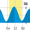 Edding Point tide chart for Sunday, December 31, 2023
