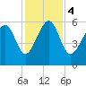 Edding Point tide chart for Monday, December 4, 2023