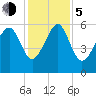 Edding Point tide chart for Tuesday, December 5, 2023