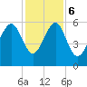 Edding Point tide chart for Wednesday, December 6, 2023