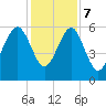 Edding Point tide chart for Thursday, December 7, 2023
